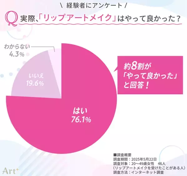 ＜20～40代女性に調査＞リップアートメイク経験者は少数派も、満足度は高水準　約8割が「やってよかった」と回答