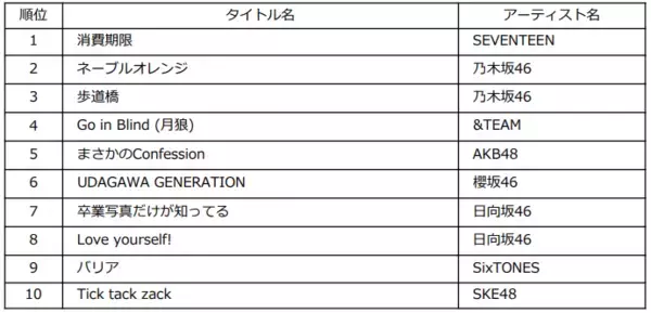 2025年上半期チャート発表！ミセスが史上初の3冠獲得