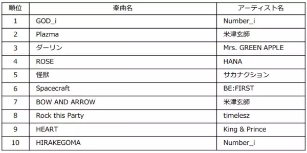 2025年上半期チャート発表！ミセスが史上初の3冠獲得