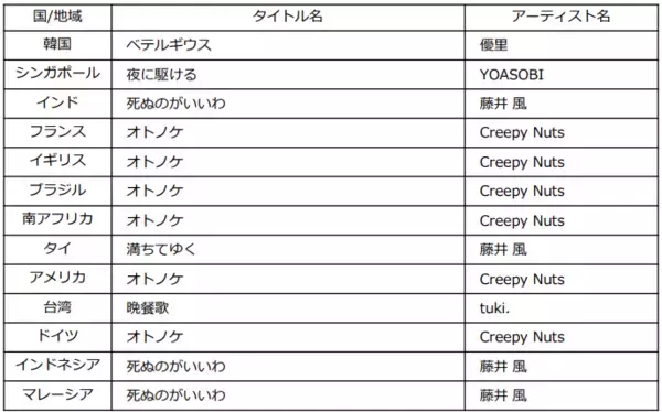 2025年上半期チャート発表！ミセスが史上初の3冠獲得