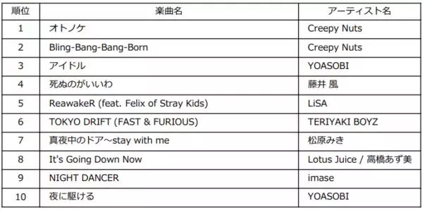 2025年上半期チャート発表！ミセスが史上初の3冠獲得