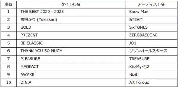 2025年上半期チャート発表！ミセスが史上初の3冠獲得