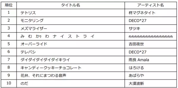 2025年上半期チャート発表！ミセスが史上初の3冠獲得