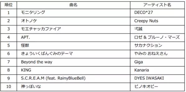 2025年上半期チャート発表！ミセスが史上初の3冠獲得