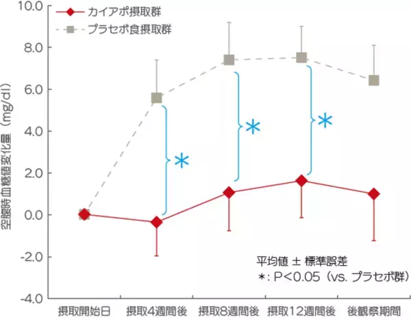 富士産業、独自素材・白甘藷(カイアポ)の機能性表示食品「空腹時血糖値ケア　カイアポタブレット」が受理