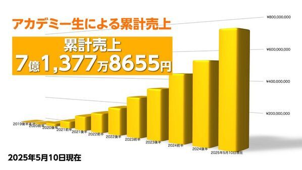 「お絵かきクリエイター(R)」176名が新たに誕生！クリエイターズアカデミー12期修了パーティ開催報告