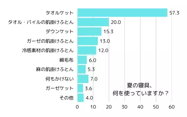 【ディーブレス】暑苦しい夏も快適に！夏の寝具に求める「肌触り」「涼感」「軽さ」「通気性」すべてを兼ね備えた「そよ風ケット」新発売