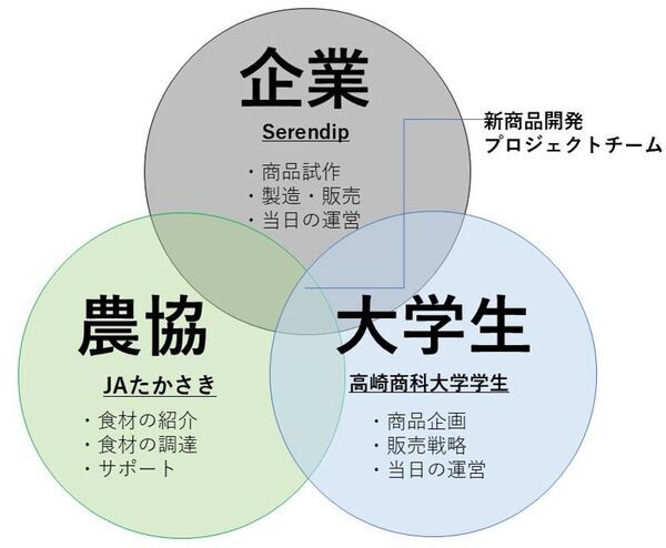 地域連携！パスタの街高崎の大学生と企業、農協が新パスタを開発　新商品開発プロジェクト　始動！