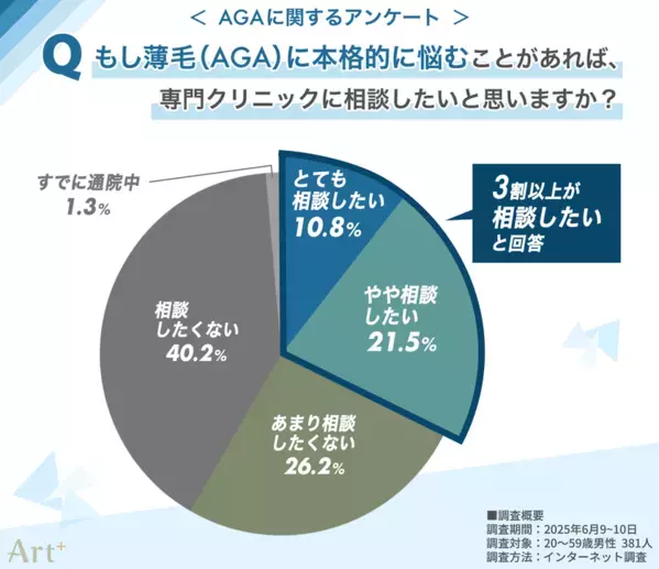 ＜気になるAGA事情＞男性の4割以上が“髪悩みの自覚あり”セルフケアが主流ながらも、「対策なし」も約3割　注目の“AGA専門クリニック”の利用意向は？