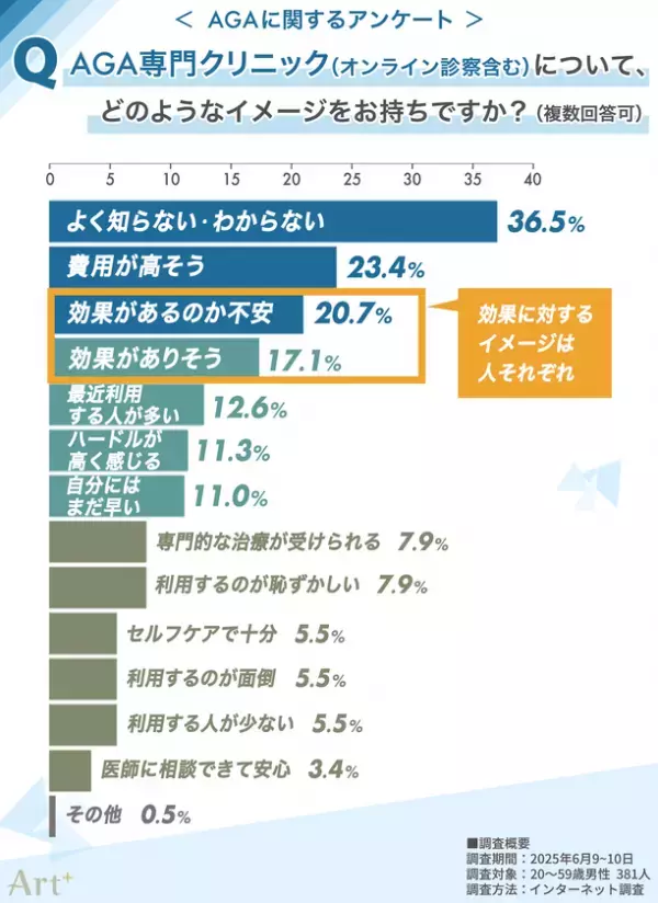 ＜気になるAGA事情＞男性の4割以上が“髪悩みの自覚あり”セルフケアが主流ながらも、「対策なし」も約3割　注目の“AGA専門クリニック”の利用意向は？