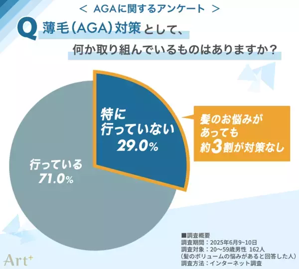 ＜気になるAGA事情＞男性の4割以上が“髪悩みの自覚あり”セルフケアが主流ながらも、「対策なし」も約3割　注目の“AGA専門クリニック”の利用意向は？