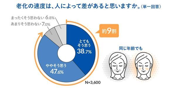＜老いと若さに対する意識調査　結果発表＞若さ維持のために「腸活」をしている人は、見た目も体も若い！？気になる「老化速度」を遅らせるカギは、腸内環境にアリ！
