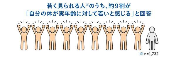 ＜老いと若さに対する意識調査　結果発表＞若さ維持のために「腸活」をしている人は、見た目も体も若い！？気になる「老化速度」を遅らせるカギは、腸内環境にアリ！