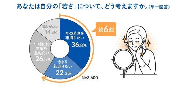 ＜老いと若さに対する意識調査　結果発表＞若さ維持のために「腸活」をしている人は、見た目も体も若い！？気になる「老化速度」を遅らせるカギは、腸内環境にアリ！
