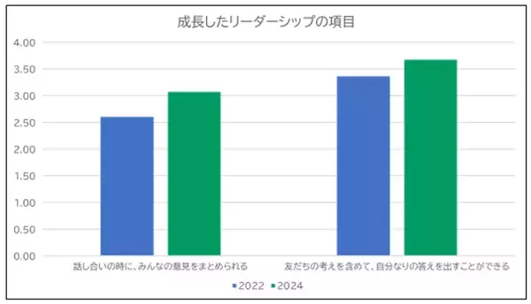 小学生約15,000名を調査！リーフラススポーツスクールに通う子どもたちのリーダーシップが向上！リーフラスが非認知能力測定システム「みらぼ」での研究結果を発表