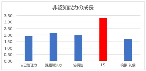 小学生約15,000名を調査！リーフラススポーツスクールに通う子どもたちのリーダーシップが向上！リーフラスが非認知能力測定システム「みらぼ」での研究結果を発表