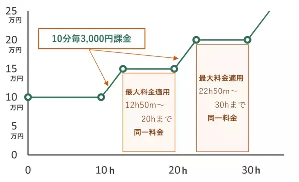 明瞭な料金体系と柔軟に使える従業員向け健康管理サービス「カイシャの保健係」7月1日より提供開始