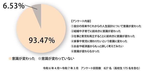 スリール株式会社が提供するライフキャリア教育プログラム「ワーク＆ライフ・インターン」を2025年度関東・関西の6大学で実施