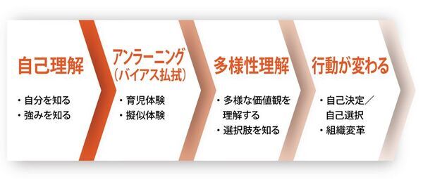 スリール株式会社が提供するライフキャリア教育プログラム「ワーク＆ライフ・インターン」を2025年度関東・関西の6大学で実施