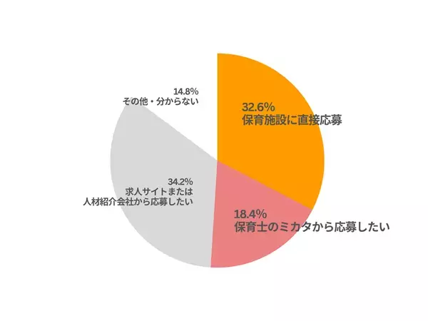 【保育士採用に新たな選択肢】保育施設向け『保育士口コミを活用した保育士直接採用プラン』を正式リリース／保育士のミカタ