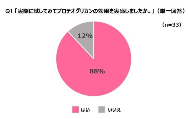 ＜プロテオグリカン2週間ハリツヤ肌プロジェクト＞花嫁に聞いた　美容成分「プロテオグリカン」に関する調査結果を発表約9割の花嫁が「プロテオグリカン」の効果を実感！魅力の理由は「肌の内側からハリをつくる」「2週間で効果が期待できる」