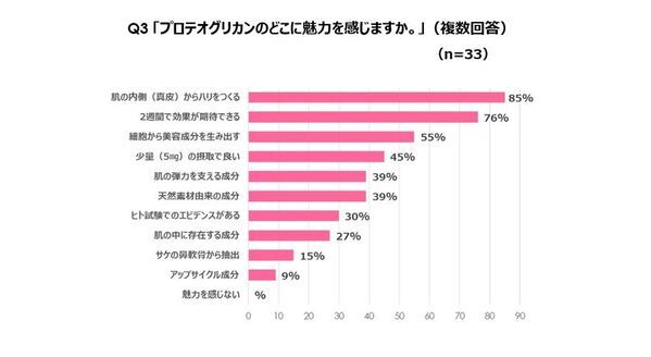 ＜プロテオグリカン2週間ハリツヤ肌プロジェクト＞花嫁に聞いた　美容成分「プロテオグリカン」に関する調査結果を発表約9割の花嫁が「プロテオグリカン」の効果を実感！魅力の理由は「肌の内側からハリをつくる」「2週間で効果が期待できる」