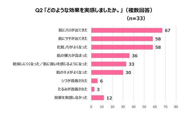 ＜プロテオグリカン2週間ハリツヤ肌プロジェクト＞花嫁に聞いた　美容成分「プロテオグリカン」に関する調査結果を発表約9割の花嫁が「プロテオグリカン」の効果を実感！魅力の理由は「肌の内側からハリをつくる」「2週間で効果が期待できる」