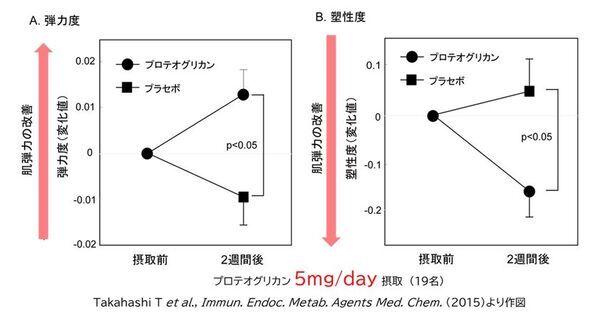 ＜プロテオグリカン2週間ハリツヤ肌プロジェクト＞花嫁に聞いた　美容成分「プロテオグリカン」に関する調査結果を発表約9割の花嫁が「プロテオグリカン」の効果を実感！魅力の理由は「肌の内側からハリをつくる」「2週間で効果が期待できる」