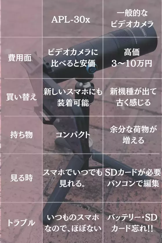 開始初日に220万円を売り上げたスマホ望遠レンズ「APL-30X」が『machi-ya』でプロジェクトを開始！