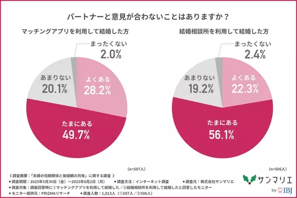 【マッチングアプリ VS 結婚相談所】幸せになれる結婚はどっち？約7割の人が結婚後にトラブルを経験！？