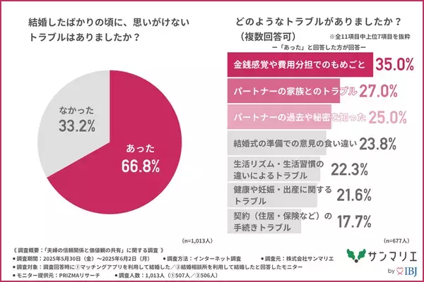 【マッチングアプリ VS 結婚相談所】幸せになれる結婚はどっち？約7割の人が結婚後にトラブルを経験！？
