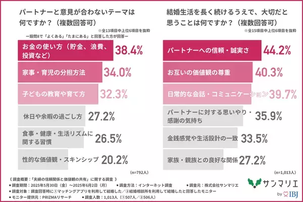【マッチングアプリ VS 結婚相談所】幸せになれる結婚はどっち？約7割の人が結婚後にトラブルを経験！？