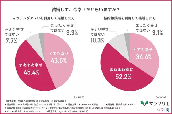 【マッチングアプリ VS 結婚相談所】幸せになれる結婚はどっち？約7割の人が結婚後にトラブルを経験！？