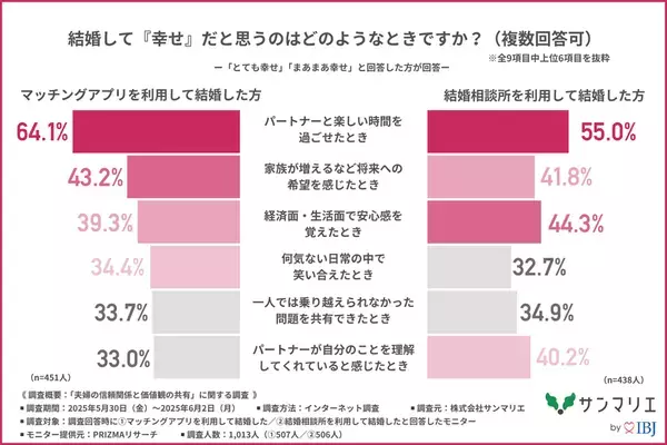 【マッチングアプリ VS 結婚相談所】幸せになれる結婚はどっち？約7割の人が結婚後にトラブルを経験！？