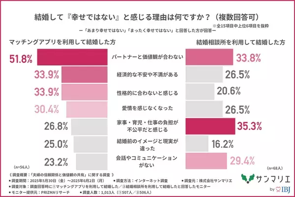 【マッチングアプリ VS 結婚相談所】幸せになれる結婚はどっち？約7割の人が結婚後にトラブルを経験！？