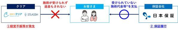 「脱毛業界初」顧客向け契約付帯型の「前払金保証」サービス開始のお知らせ