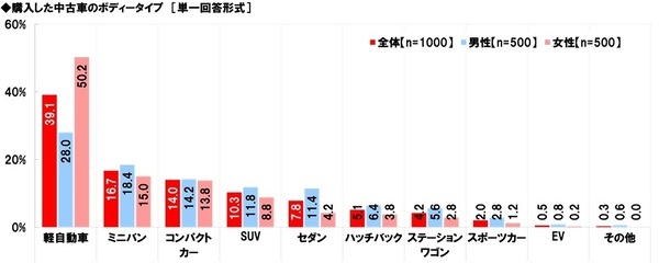 ホンダアクセス調べ　“この人が中古車販売店の店員だったら購入してしまう”と思う芸能人　男性芸能人1位「所ジョージさん」2位「木村拓哉さん」、女性芸能人1位「天海祐希さん」 2位「北川景子さん」