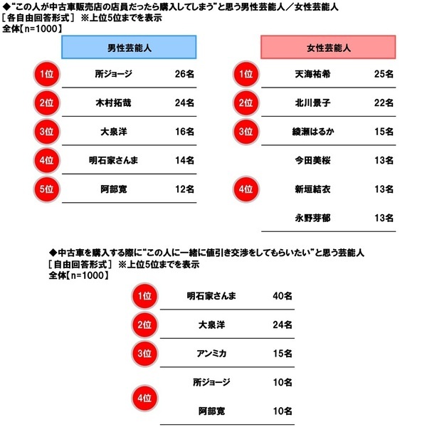 ホンダアクセス調べ　“この人が中古車販売店の店員だったら購入してしまう”と思う芸能人　男性芸能人1位「所ジョージさん」2位「木村拓哉さん」、女性芸能人1位「天海祐希さん」 2位「北川景子さん」