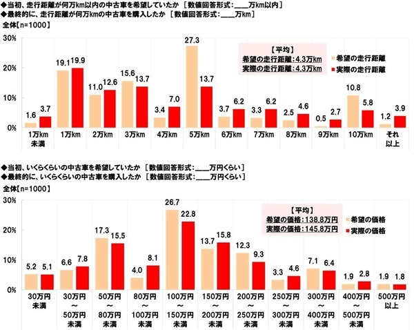 ホンダアクセス調べ　“この人が中古車販売店の店員だったら購入してしまう”と思う芸能人　男性芸能人1位「所ジョージさん」2位「木村拓哉さん」、女性芸能人1位「天海祐希さん」 2位「北川景子さん」