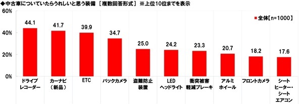 ホンダアクセス調べ　“この人が中古車販売店の店員だったら購入してしまう”と思う芸能人　男性芸能人1位「所ジョージさん」2位「木村拓哉さん」、女性芸能人1位「天海祐希さん」 2位「北川景子さん」