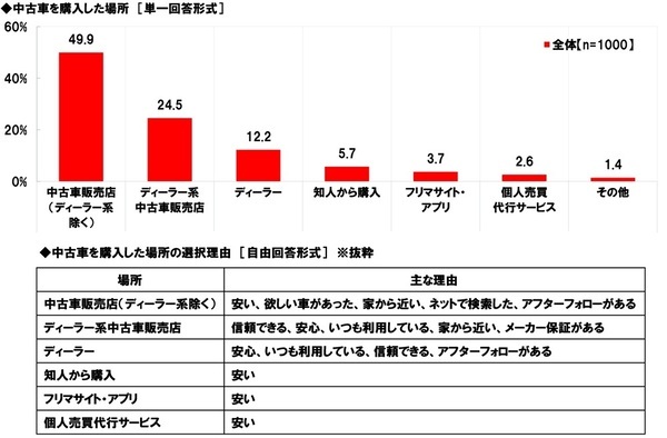 ホンダアクセス調べ　“この人が中古車販売店の店員だったら購入してしまう”と思う芸能人　男性芸能人1位「所ジョージさん」2位「木村拓哉さん」、女性芸能人1位「天海祐希さん」 2位「北川景子さん」