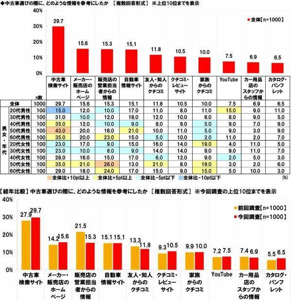 ホンダアクセス調べ　“この人が中古車販売店の店員だったら購入してしまう”と思う芸能人　男性芸能人1位「所ジョージさん」2位「木村拓哉さん」、女性芸能人1位「天海祐希さん」 2位「北川景子さん」