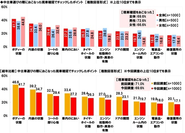 ホンダアクセス調べ　“この人が中古車販売店の店員だったら購入してしまう”と思う芸能人　男性芸能人1位「所ジョージさん」2位「木村拓哉さん」、女性芸能人1位「天海祐希さん」 2位「北川景子さん」
