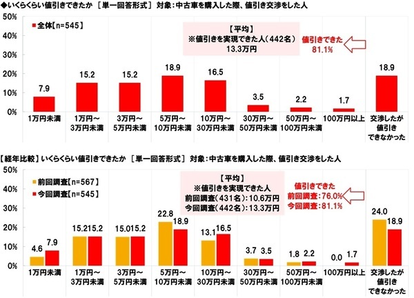 ホンダアクセス調べ　“この人が中古車販売店の店員だったら購入してしまう”と思う芸能人　男性芸能人1位「所ジョージさん」2位「木村拓哉さん」、女性芸能人1位「天海祐希さん」 2位「北川景子さん」