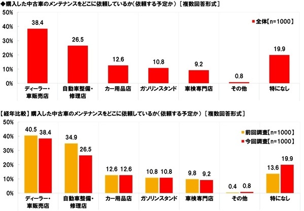 ホンダアクセス調べ　“この人が中古車販売店の店員だったら購入してしまう”と思う芸能人　男性芸能人1位「所ジョージさん」2位「木村拓哉さん」、女性芸能人1位「天海祐希さん」 2位「北川景子さん」