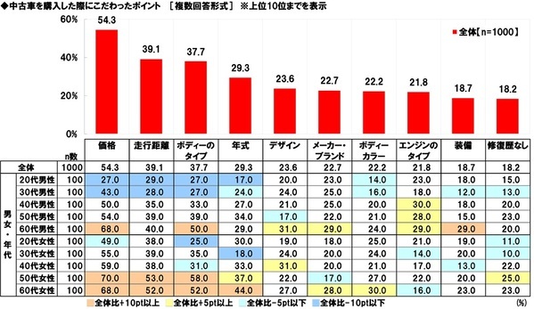 ホンダアクセス調べ　“この人が中古車販売店の店員だったら購入してしまう”と思う芸能人　男性芸能人1位「所ジョージさん」2位「木村拓哉さん」、女性芸能人1位「天海祐希さん」 2位「北川景子さん」