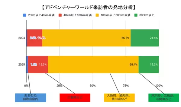 和歌山県・アドベンチャーワールドの来訪者数調査結果を公開　2025年ゴールデンウイークは前年比210％増！