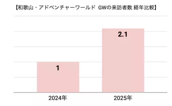 和歌山県・アドベンチャーワールドの来訪者数調査結果を公開　2025年ゴールデンウイークは前年比210％増！