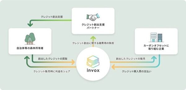 ＜NTT西日本グループ＞カーボンクレジットを活用した森林保護・再生プロジェクト「invoxの森」におけるクレジット創出支援パートナーとして連携開始