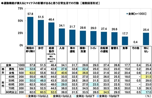 タニタ調べ　いくつになってもイキイキしていると思う芸能人　男性芸能人では1位「明石家さんまさん」2位「郷ひろみさん」3位「高橋英樹さん」、女性芸能人では1位「草笛光子さん」2位「吉永小百合さん」3位「黒柳徹子さん」